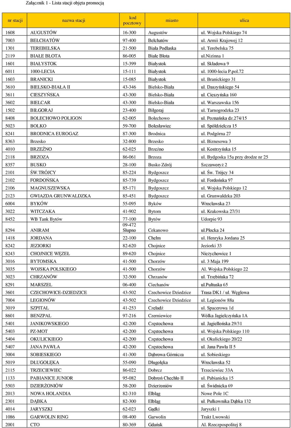 Składowa 9 6011 1000-LECIA 15-111 Białystok ul. 1000-lecia P.pol.72 1603 BRANICKI 15-085 Białystok ul. Branickiego 31 3610 BIELSKO-BIAŁA II 43-346 Bielsko-Biała ul.