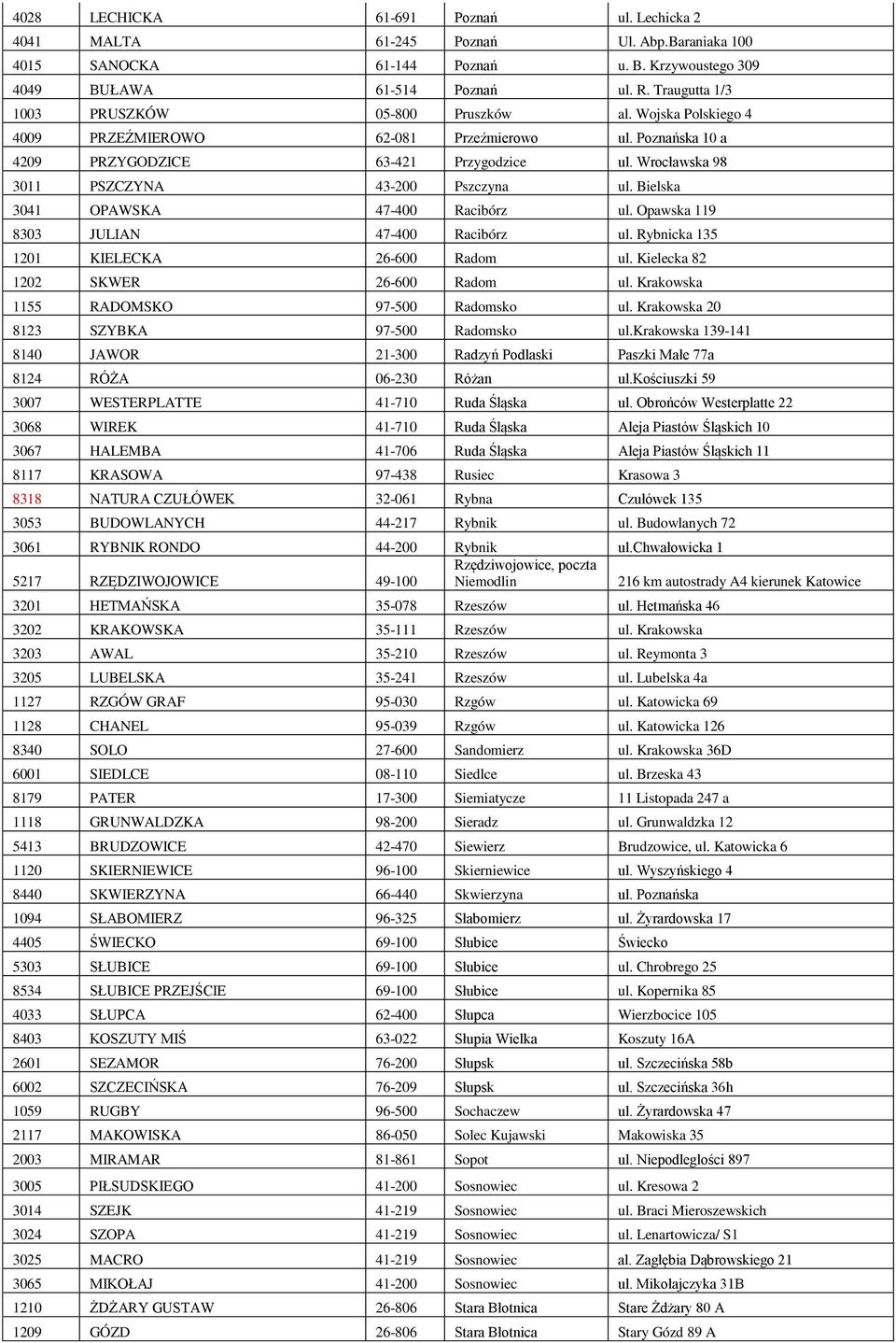 Wrocławska 98 3011 PSZCZYNA 43-200 Pszczyna ul. Bielska 3041 OPAWSKA 47-400 Racibórz ul. Opawska 119 8303 JULIAN 47-400 Racibórz ul. Rybnicka 135 1201 KIELECKA 26-600 Radom ul.