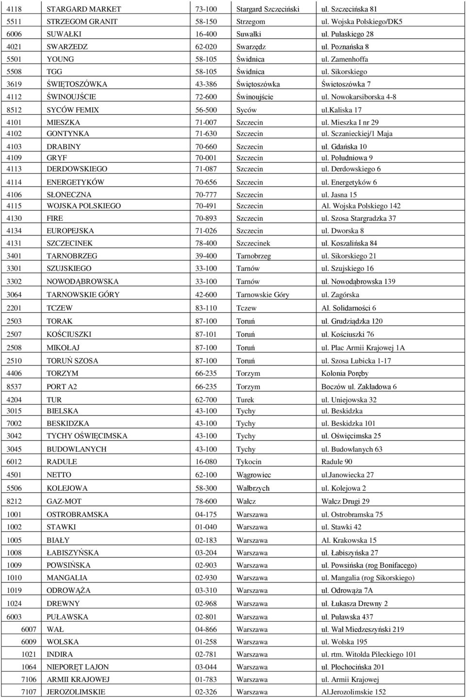 Sikorskiego 3619 ŚWIĘTOSZÓWKA 43-386 Świętoszówka Świetoszówka 7 4112 ŚWINOUJŚCIE 72-600 Świnoujście ul. Nowokarsiborska 4-8 8512 SYCÓW FEMIX 56-500 Syców ul.