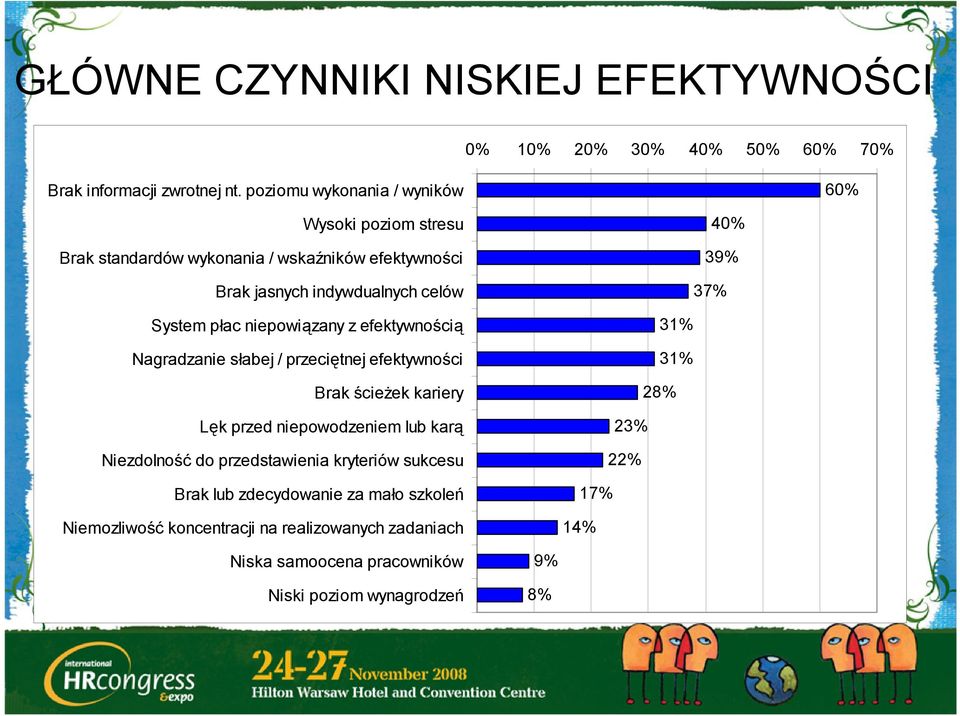 niepowiązany z efektywnością Nagradzanie słabej / przeciętnej efektywności Brak ścieżek kariery Lęk przed niepowodzeniem lub karą Niezdolność do