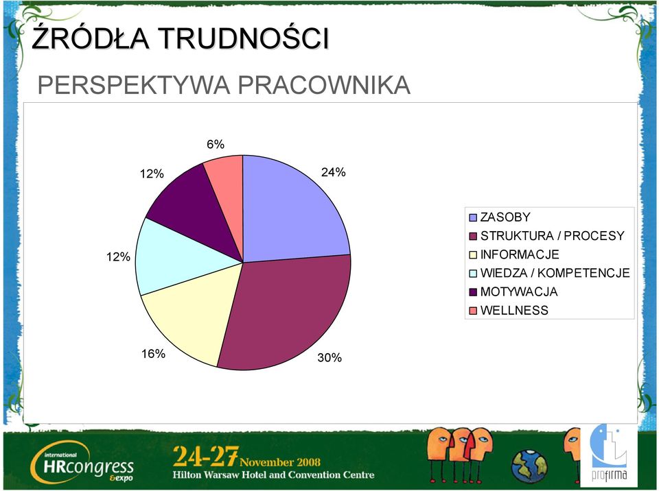 STRUKTURA / PROCESY INFORMACJE