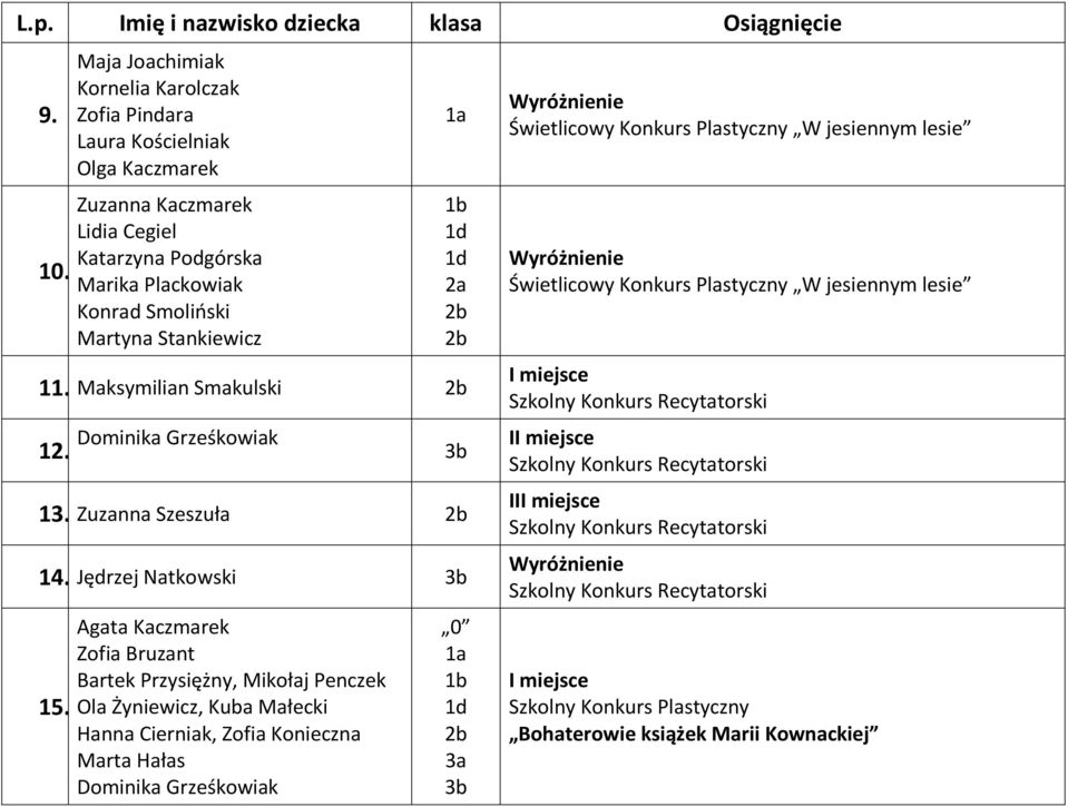 Katarzyna Podgórska Marika Plackowiak Konrad Smoliński Martyna Stankiewicz 11. Maksymilian Smakulski 12. 13.