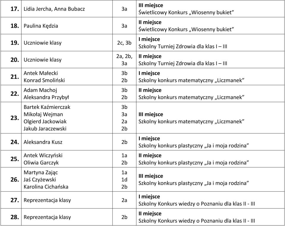 Antek Wiczyński Oliwia Garczyk Martyna Zając Jaś Czyżewski Karolina Cichańska 27. Reprezentacja klasy 28.