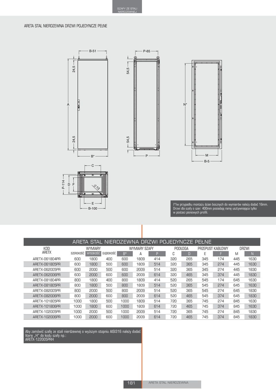 ARETA STAL NIERDZEWNA DRZWI POJEDYNCZE PEŁNE WYMIARY WYMIARY SZAFY PODŁOGA PRZEPUST KABLOWY DRZWI ARETX SZEROKOŚĆ WYSOKOŚĆ GŁĘBOKOŚĆ B* A P C D E F M N ARETX-061804PR 600 1800 400 600 1809 414 320