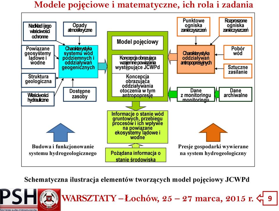 zanieczyszczeń Charakterystyka oddziaływań antropopresyjnych Dane z monitoringu monitoringu Rozproszone ogniska zanieczyszczeń Pobór wód Sztuczne zasilanie Dane archiwalne Budowa i funkcjonowanie