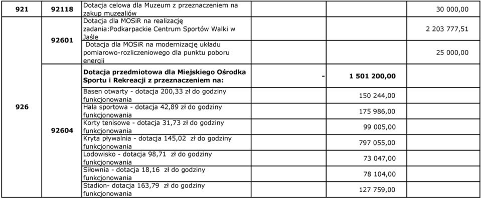 1 501 200,00 926 92604 Basen otwarty - dotacja 200,33 zł do godziny Hala sportowa - dotacja 42,89 zł do godziny Korty tenisowe - dotacja 31,73 zł do godziny Kryta pływalnia - dotacja 145,02