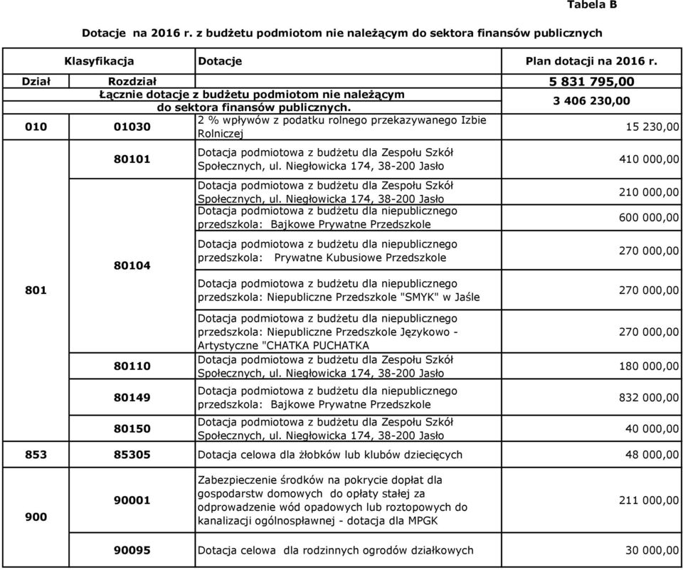 z budżetu podmiotom nie należącym do sektora finansów publicznych Klasyfikacja Dotacje Plan dotacji na 2016 r.