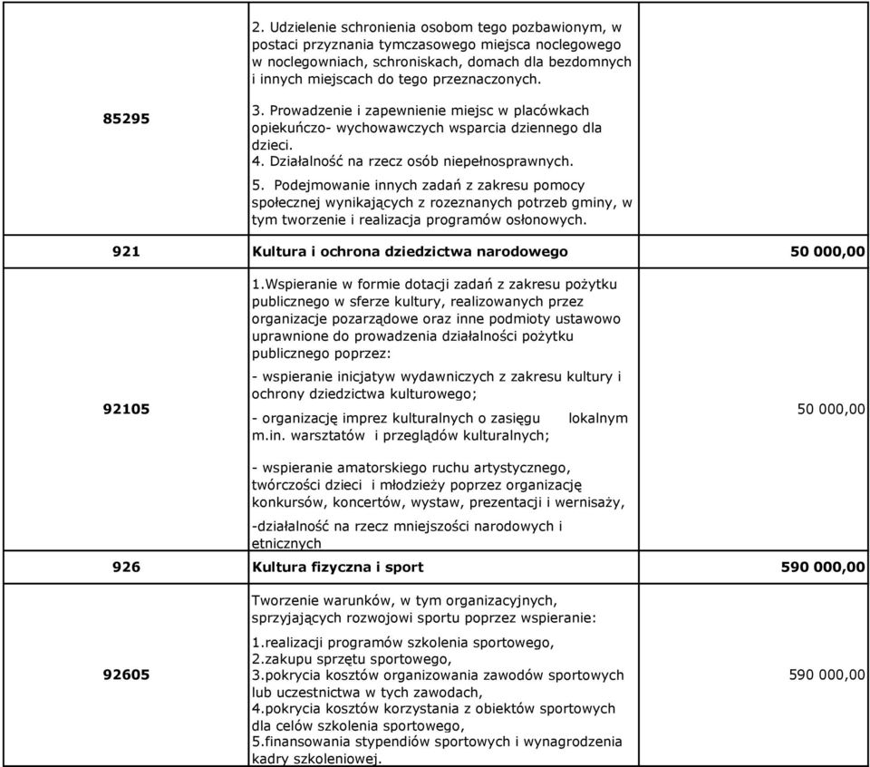 Podejmowanie innych zadań z zakresu pomocy społecznej wynikających z rozeznanych potrzeb gminy, w tym tworzenie i realizacja programów osłonowych. Kultura i ochrona dziedzictwa narodowego 50 000,00 1.
