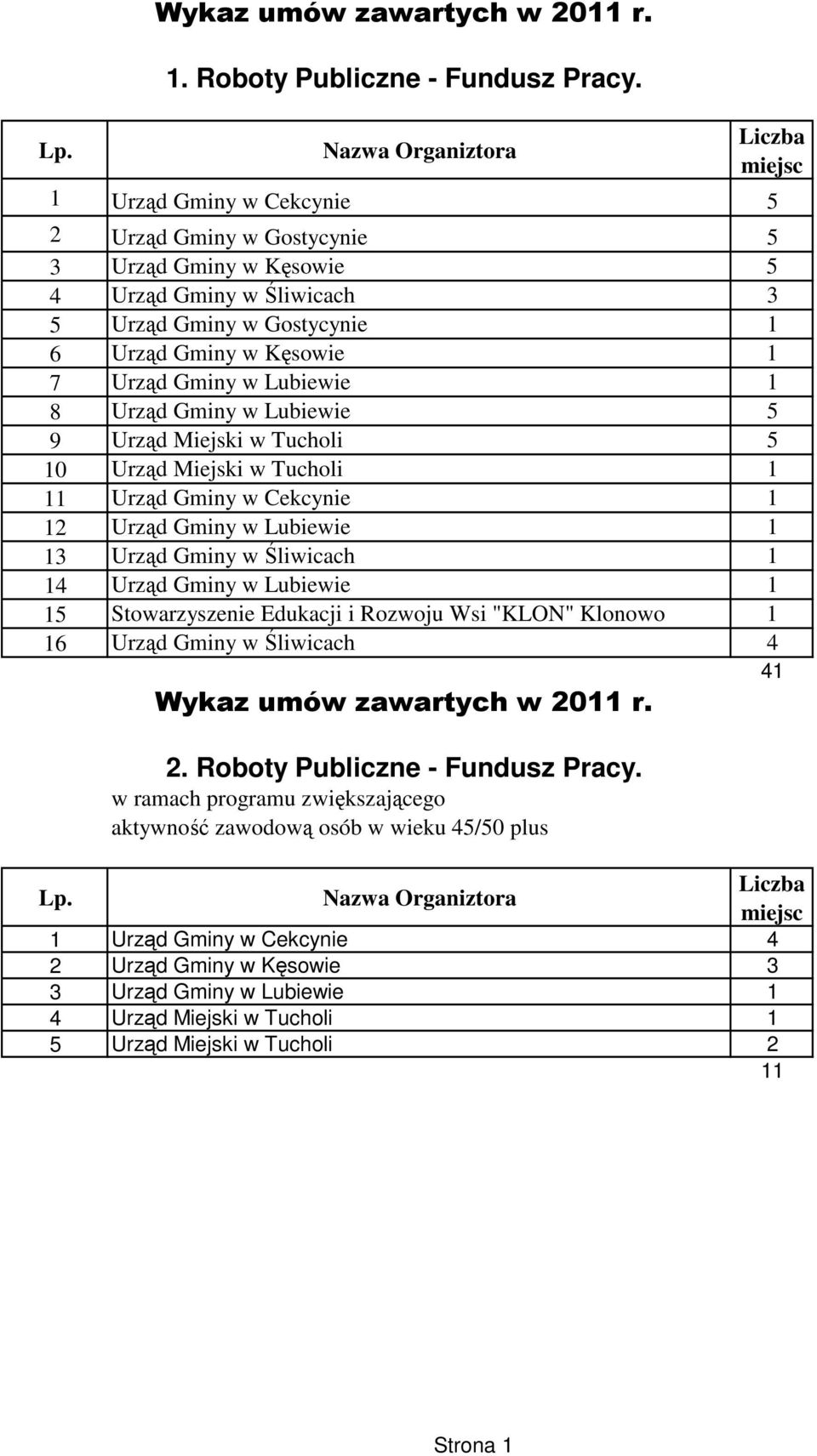 Gminy w Lubiewie 5 9 Urząd Miejski w Tucholi 5 0 Urząd Miejski w Tucholi Urząd Gminy w Cekcynie Urząd Gminy w Lubiewie 3 Urząd Gminy w Śliwicach 4 Urząd Gminy w Lubiewie 5 Stowarzyszenie
