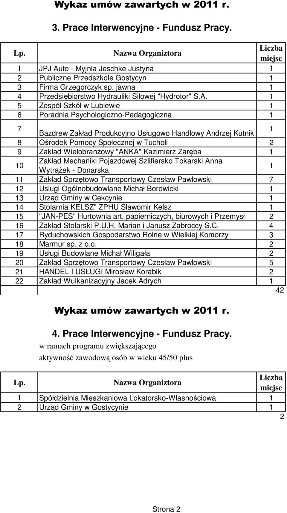 5 Zespół Szkół w Lubiewie 6 Poradnia Psychologiczno-Pedagogiczna 7 Bazdrew Zakład Produkcyjno Usługowo Handlowy Andrzej Kutnik 8 Ośrodek Pomocy Społecznej w Tucholi 9 Zakład WielobranŜowy "ANKA"