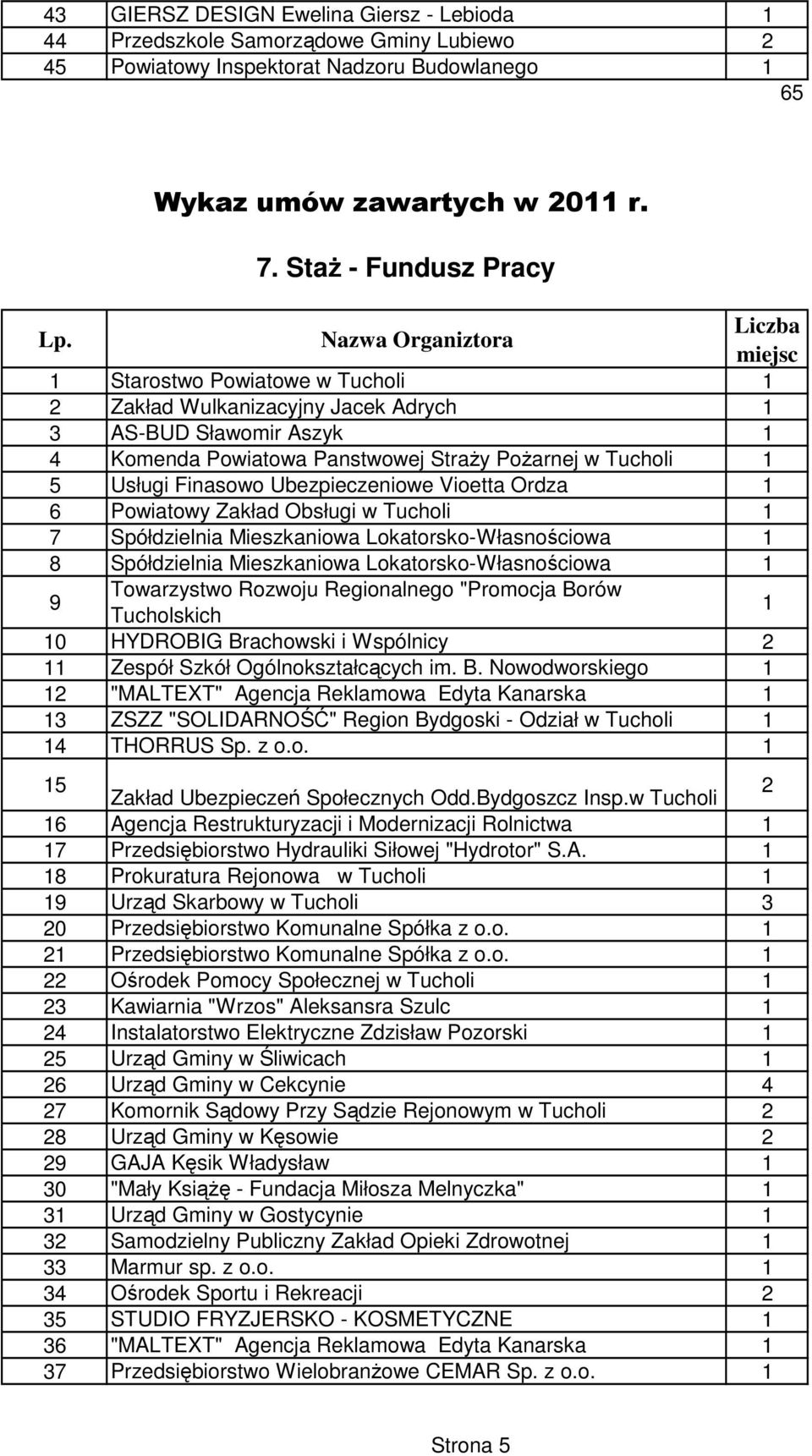 Ubezpieczeniowe Vioetta Ordza 6 Powiatowy Zakład Obsługi w Tucholi 7 Spółdzielnia Mieszkaniowa Lokatorsko-Własnościowa 8 Spółdzielnia Mieszkaniowa Lokatorsko-Własnościowa 9 Towarzystwo Rozwoju
