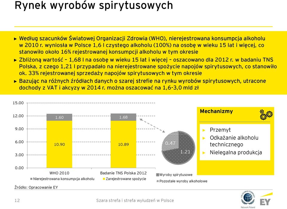i więcej oszacowano dla 212 r. w badaniu TNS Polska, z czego 1,21 l przypadało na nierejestrowane spożycie napojów spirytusowych, co stanowiło ok.