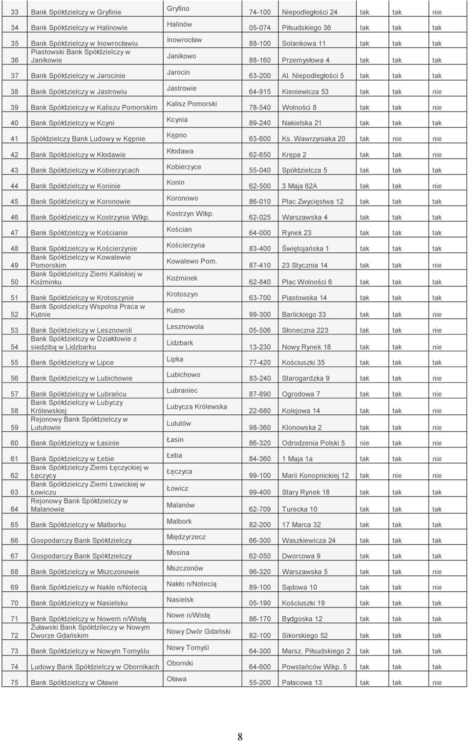 Spółdzielczy w Koninie 45 Bank Spółdzielczy w Koronowie 46 Bank Spółdzielczy w Kostrzynie Wlkp.