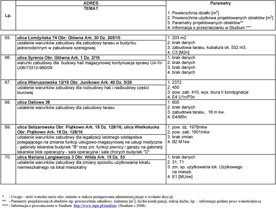 ulica Wieruszowska 12/16 Obr. Junikowo Ark. 40 Dz. 5/26 1. 2372 ustalenie warunków zabudowy dla rozbudowy hali i nadbudowy części biurowej 2. 450 3. pow. zab. 410, wys. biura II kondygnacje 4.