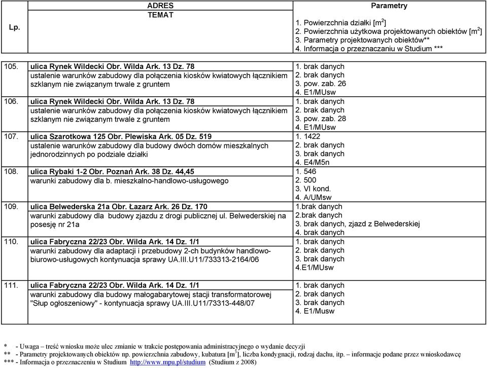 E1/MUsw 107. ulica Szarotkowa 125 Obr. Plewiska Ark. 05 Dz. 519 1. 1422 ustalenie warunków zabudowy dla budowy dwóch domów mieszkalnych jednorodzinnych po podziale działki 108. ulica Rybaki 1-2 Obr.