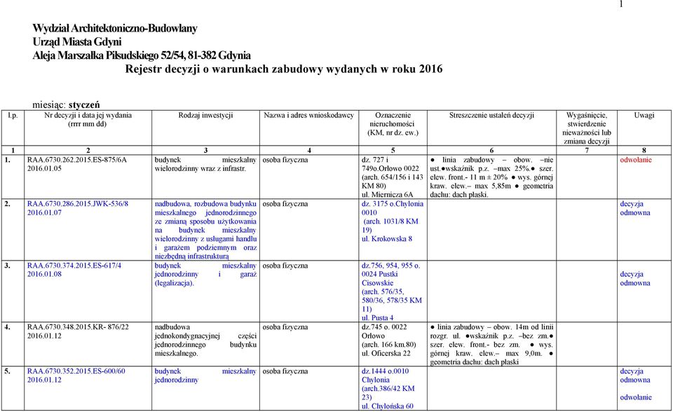 ) Streszczenie ustaleń decyzji Wygaśnięcie, stwierdzenie nieważności lub zmiana decyzji 1 2 3 4 5 6 7 8 1. RAA.6730.262.2015.ES-875/6A 2016.01.05 wielorodzinny wraz z infrastr. 2. RAA.6730.286.2015.JWK-536/8 2016.