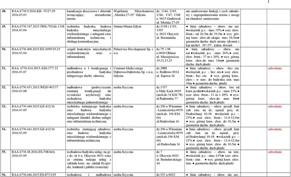 rozbiórka budynku, budowa budynku mieszkalnego wielorodzinnego z usługami oraz techniczną i obsługą komunikacyjną zespół budynków mieszkalnych wielorodzinnych wraz z nadbudowa o 1 kondygnację i