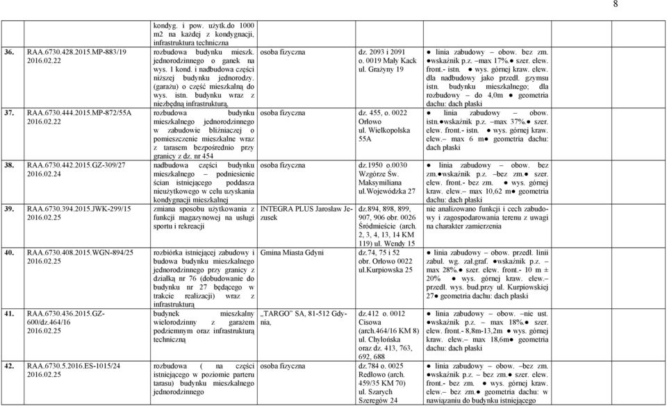 do 1000 m2 na każdej z kondygnacji, infrastruktura techniczna rozbudowa budynku mieszk. jednorodzinnego o ganek na wys. 1 kond. i nadbudowa części niższej budynku jednorodzy.