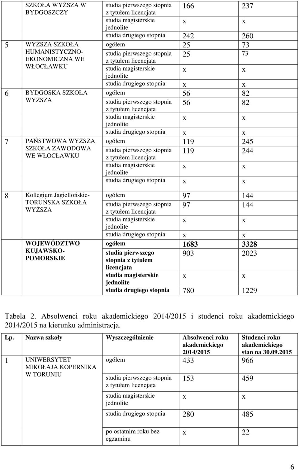 pierwszego stopnia 56 82 studia drugiego stopnia ogółem 119 245 studia pierwszego stopnia 119 244 studia drugiego stopnia ogółem 97 144 studia pierwszego stopnia 97 144 studia drugiego stopnia ogółem