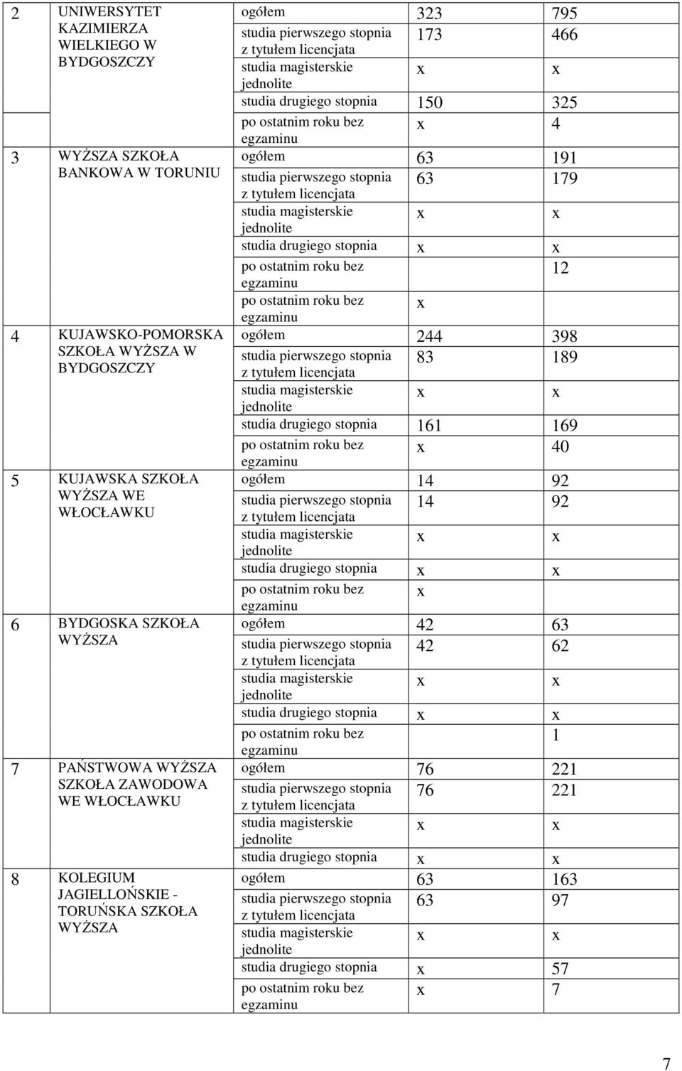 pierwszego stopnia 63 179 studia drugiego stopnia 12 ogółem 244 398 studia pierwszego stopnia 83 189 studia drugiego stopnia 161 169 40 ogółem 14 92 studia pierwszego stopnia 14 92 studia drugiego