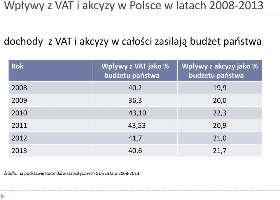 budżetu państwa 2008 40,2 19,9 2009 36,3 20,0 2010 43,10 22,3 2011 43,53 20,9 2012