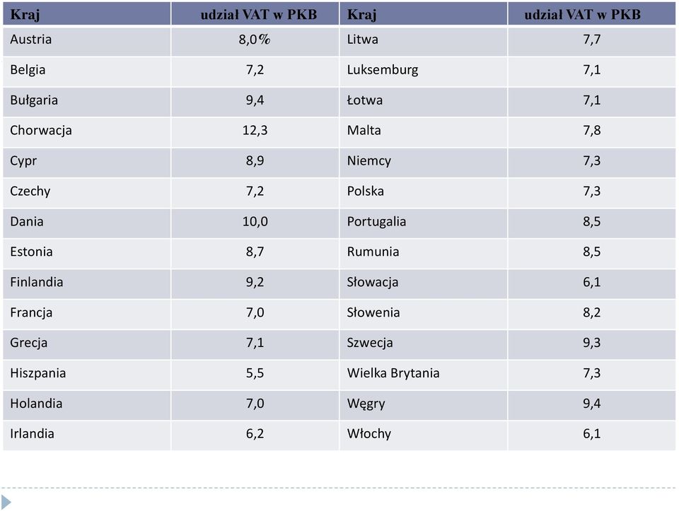 10,0 Portugalia 8,5 Estonia 8,7 Rumunia 8,5 Finlandia 9,2 Słowacja 6,1 Francja 7,0 Słowenia 8,2