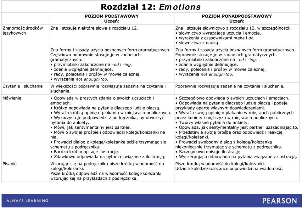 Krótko odpowiada na pytanie dlaczego ludzie płaczą. Wyraża krótką opinię o płakaniu w miejscach publicznych. Wykorzystuje podpowiedzi z podręcznika, by utworzyć pytania do ankiety.