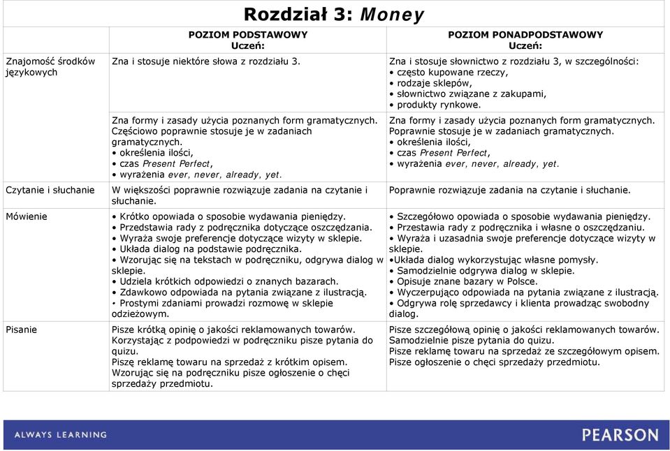 Wzorując się na tekstach w podręczniku, odgrywa dialog w sklepie. Udziela krótkich odpowiedzi o znanych bazarach. Prostymi zdaniami prowadzi rozmowę w sklepie odzieżowym.
