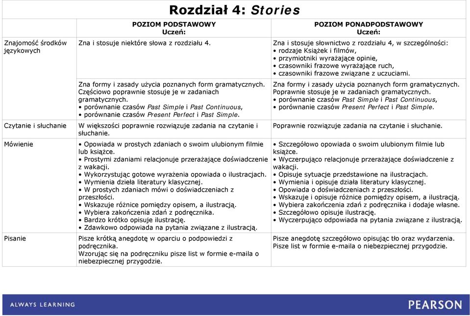 Wymienia dzieła literatury klasycznej. W prostych zdaniach mówi o doświadczeniach z przeszłości. Wskazuje różnice pomiędzy opisem, a ilustracją. Wybiera zakończenia zdań z podręcznika.