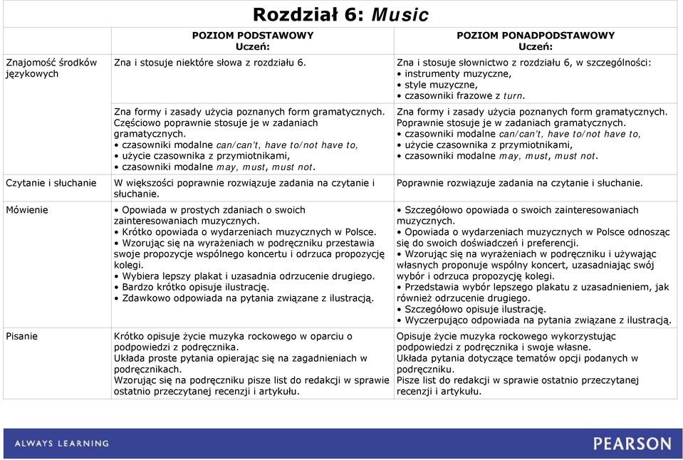 Wzorując się na wyrażeniach w podręczniku przestawia swoje propozycje wspólnego koncertu i odrzuca propozycję kolegi. Wybiera lepszy plakat i uzasadnia odrzucenie drugiego.