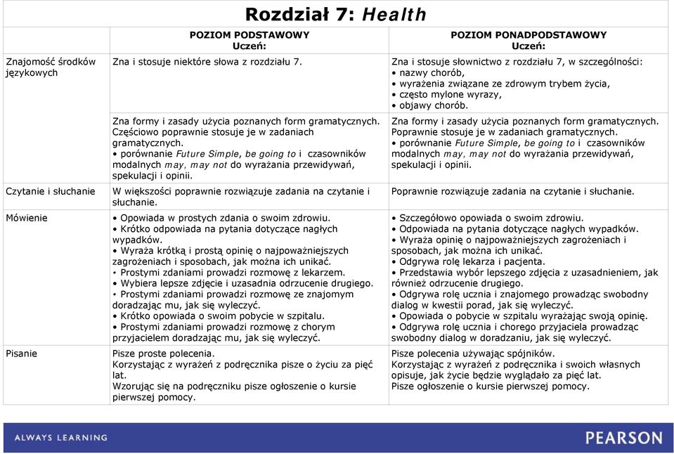 Prostymi zdaniami prowadzi rozmowę z lekarzem. Wybiera lepsze zdjęcie i uzasadnia odrzucenie drugiego. Prostymi zdaniami prowadzi rozmowę ze znajomym doradzając mu, jak się wyleczyć.