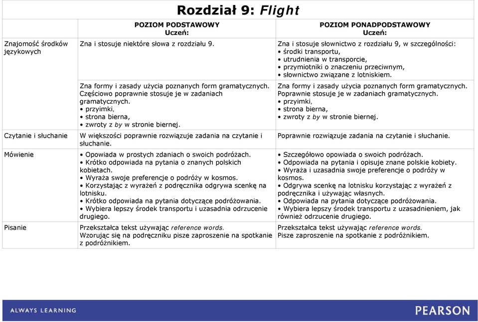 Krótko odpowiada na pytania dotyczące podróżowania. Wybiera lepszy środek transportu i uzasadnia odrzucenie drugiego. Przekształca tekst używając reference words.