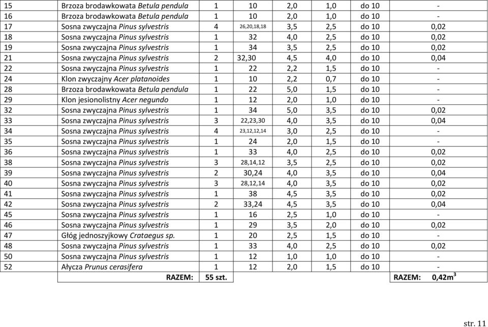 sylvestris 1 22 2,2 1,5 do 10-24 Klon zwyczajny Acer platanoides 1 10 2,2 0,7 do 10-28 Brzoza brodawkowata Betula pendula 1 22 5,0 1,5 do 10-29 Klon jesionolistny Acer negundo 1 12 2,0 1,0 do 10-32