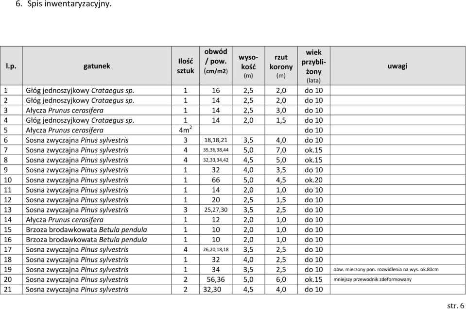 1 14 2,0 1,5 do 10 5 Ałycza Prunus cerasifera 4m 2 do 10 6 Sosna zwyczajna Pinus sylvestris 3 18,18,21 3,5 4,0 do 10 7 Sosna zwyczajna Pinus sylvestris 4 35,36,38,44 5,0 7,0 ok.