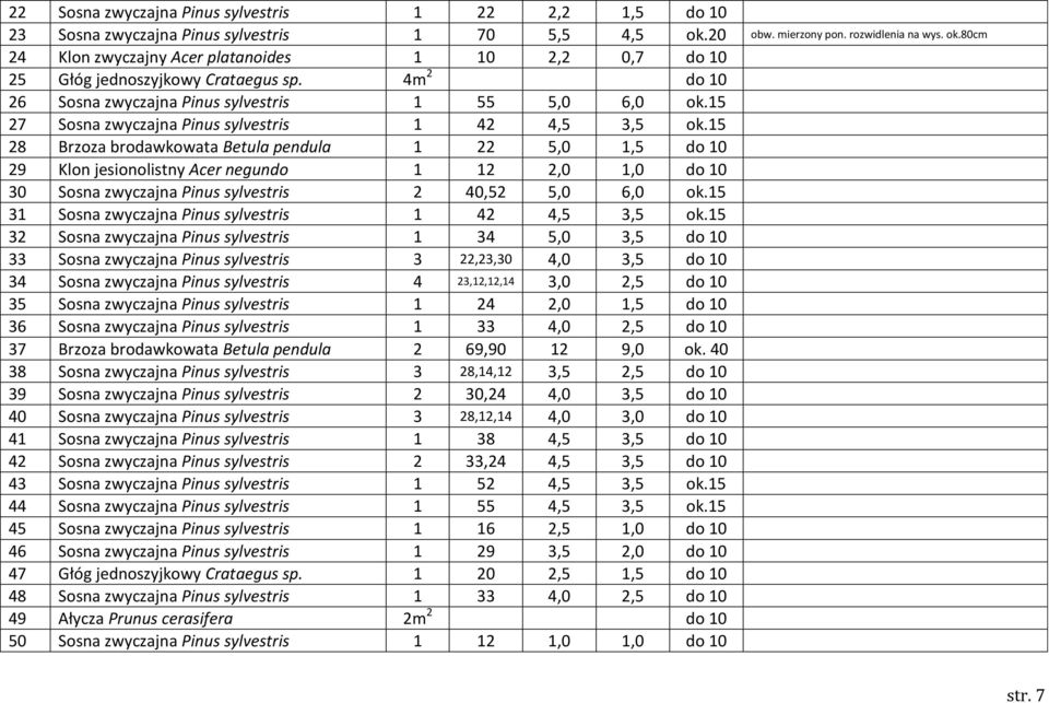 4m 2 do 10 26 Sosna zwyczajna Pinus sylvestris 1 55 5,0 6,0 ok.15 27 Sosna zwyczajna Pinus sylvestris 1 42 4,5 3,5 ok.