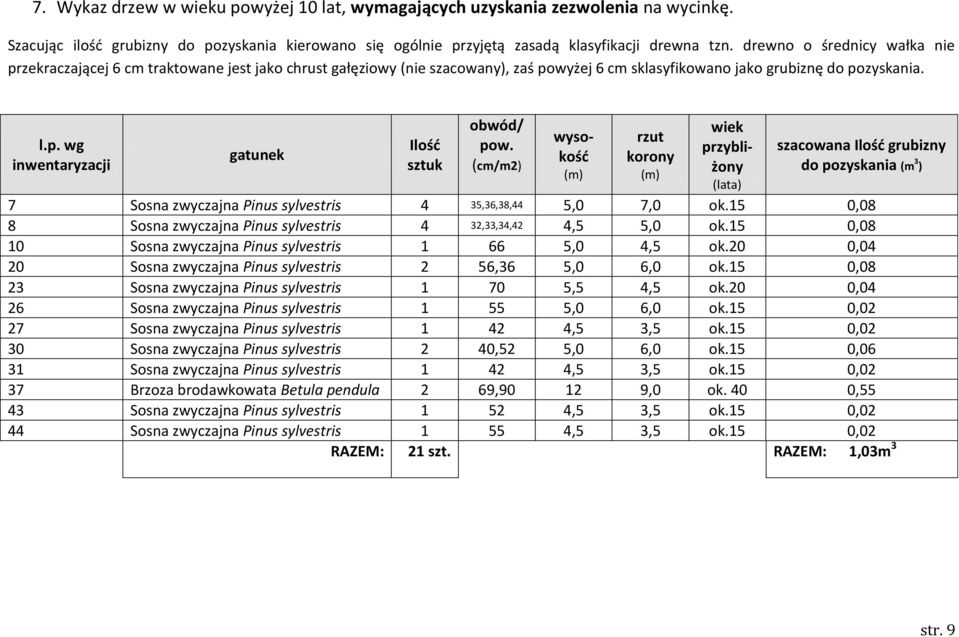 (cm/m2) wysokość rzut korony wiek przybliżony (lata) szacowana Ilość grubizny do pozyskania (m 3 ) 7 Sosna zwyczajna Pinus sylvestris 4 35,36,38,44 5,0 7,0 ok.