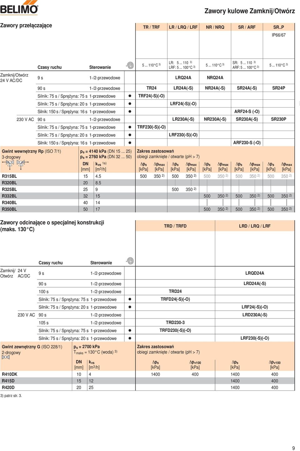 .. 110 C 3) Zamknij/Otwórz 9 s 1-/2-przewodowe LRQ24A NRQ24A 24 V AC/DC 90 s 1-/2-przewodowe TR24 LR24A(-S) NR24A(-S) SR24A(-S) SR24P Silnik: 75 s / Sprężyna: 75 s 1-przewodowe TRF24(-S)(-O) Silnik: