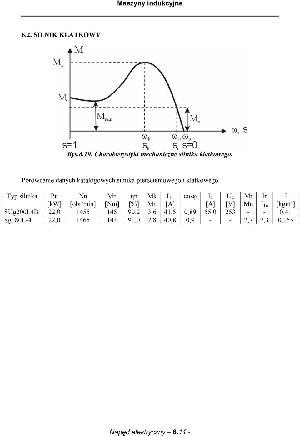 [obr/min] n [Nm] ηn [%] n I n [A] coφ I [A] U [V] r n Ir I n J [gm ] SUg00L4B,0 455 45