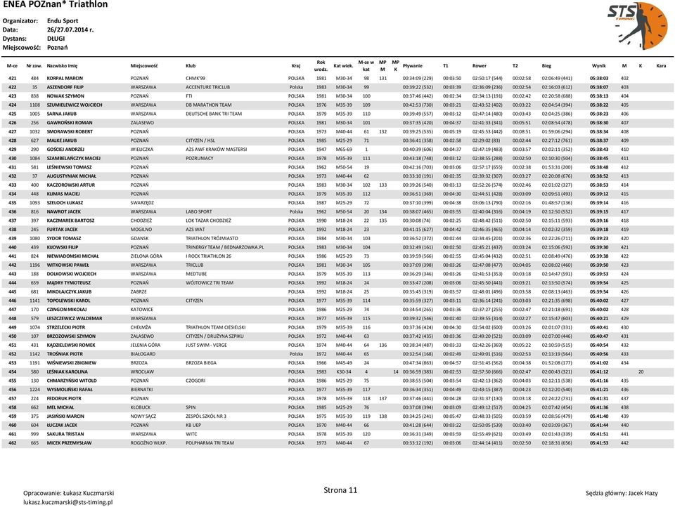 WARSZAWA ACCENTURE TRICLUB Polska 1983 30-34 99 00:39:22 (532) 00:03:39 02:36:09 (236) 00:02:54 02:16:03 (612) 05:38:07 403 423 838 NOWA SZYON POZNAO FTI POLSA 1981 30-34 100 00:37:46 (442) 00:02:34