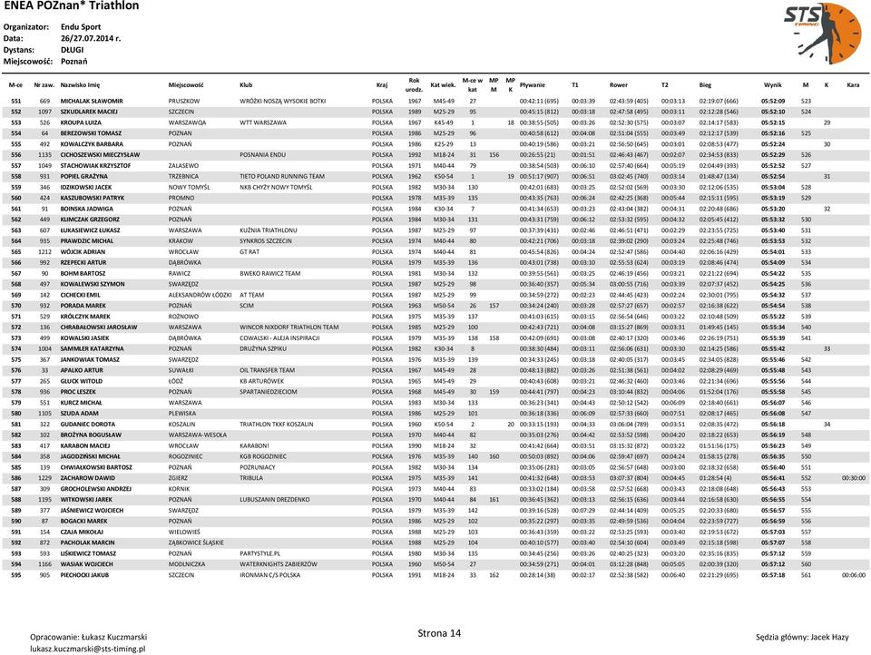 1097 SZUDLARE ACIEJ SZCZECIN POLSA 1989 25-29 95 00:45:15 (812) 00:03:18 02:47:58 (495) 00:03:11 02:12:28 (546) 05:52:10 524 553 526 ROUPA LUIZA WARSZAWQA WTT WARSZAWA POLSA 1967 45-49 1 18 00:38:55