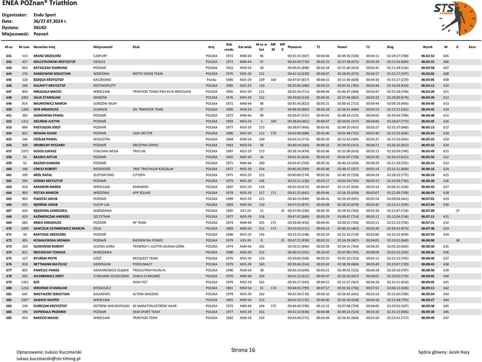 SIEDLCE POLSA 1972 40-44 97 00:42:40 (719) 00:02:52 02:57:58 (671) 00:03:29 02:15:56 (609) 06:02:55 606 643 962 RATAJCZA RAJUND POZNAO POLSA 1962 50-54 29 00:49:41 (890) 00:03:18 02:55:46 (619)