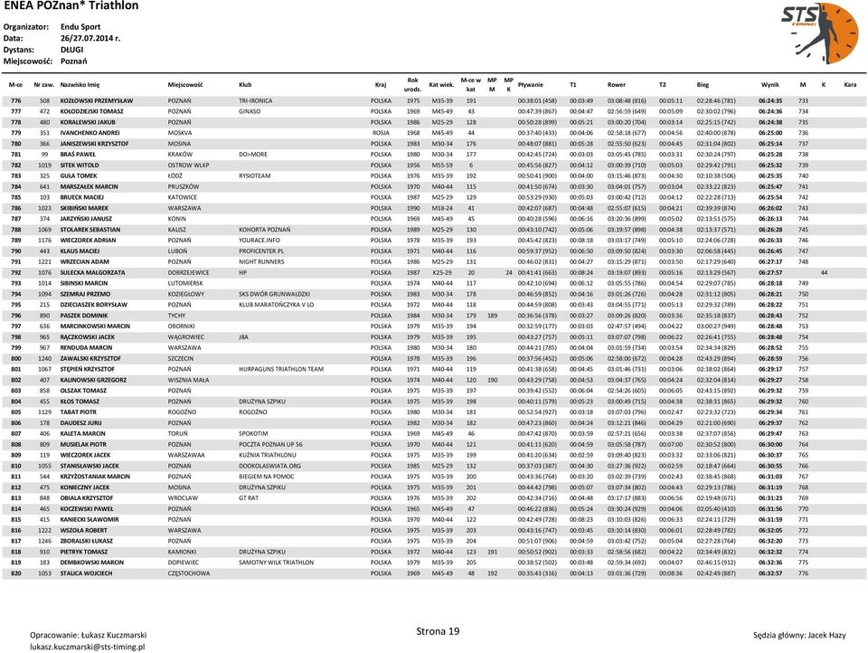 OŁODZIEJSI TOASZ POZNAO GINASO POLSA 1969 45-49 43 00:47:39 (867) 00:04:47 02:56:59 (649) 00:05:09 02:30:02 (796) 06:24:36 734 778 480 ORALEWSI JAUB POZNAO POLSA 1986 25-29 128 00:50:28 (899)
