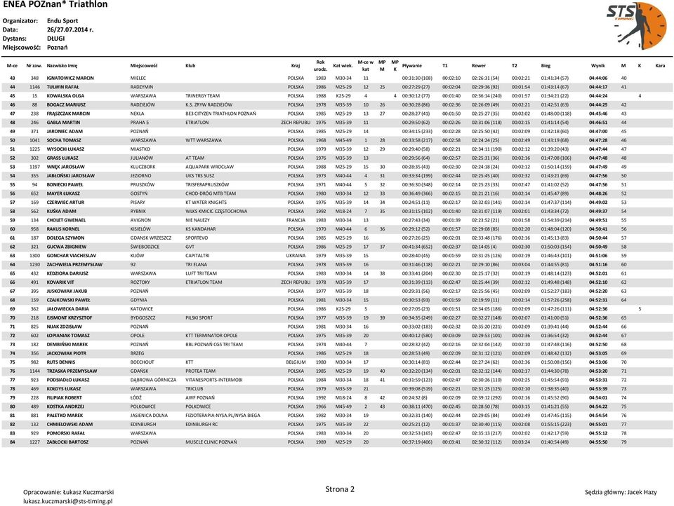1986 25-29 12 25 00:27:29 (27) 00:02:04 02:29:36 (92) 00:01:54 01:43:14 (67) 04:44:17 41 45 15 OWALSA OLGA WARSZAWA TRINERGY TEA POLSA 1988 25-29 4 4 00:30:12 (77) 00:01:40 02:36:14 (240) 00:01:57