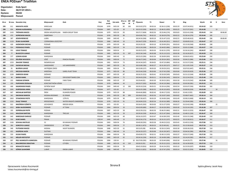 POLSA 1987 25-29 10 9 00:35:52 (320) 00:02:13 02:46:31 (459) 00:02:25 01:57:37 (261) 05:24:38 13 297 1143 TRÓJNARA ACIEJ SRODA WIELOPOLSA RABEN GROUP TEA POLSA 1979 35-39 83 00:37:17 (404) 00:02:56