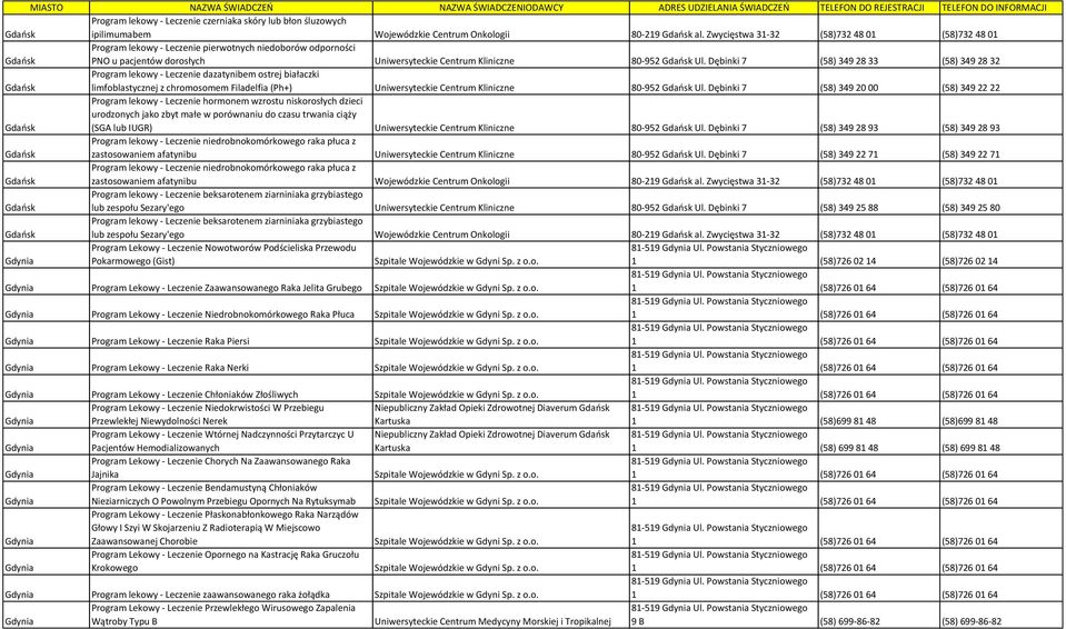 Dębinki 7 (58) 349 28 33 (58) 349 28 32 Program lekowy - Leczenie dazatynibem ostrej białaczki limfoblastycznej z chromosomem Filadelfia (Ph+) Uniwersyteckie Centrum Kliniczne 80-952 Ul.