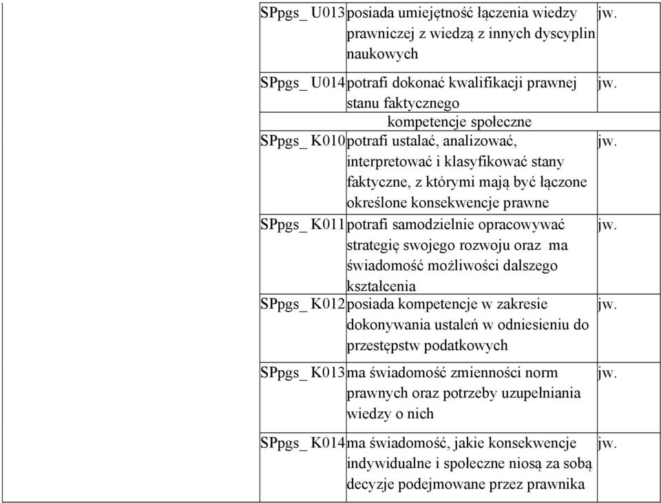 strategię swojego rozwoju oraz ma świadomość możliwości dalszego SPpgs_ K012posiada kompetencje w zakresie dokonywania ustaleń w odniesieniu do przestępstw podatkowych SPpgs_ K013ma