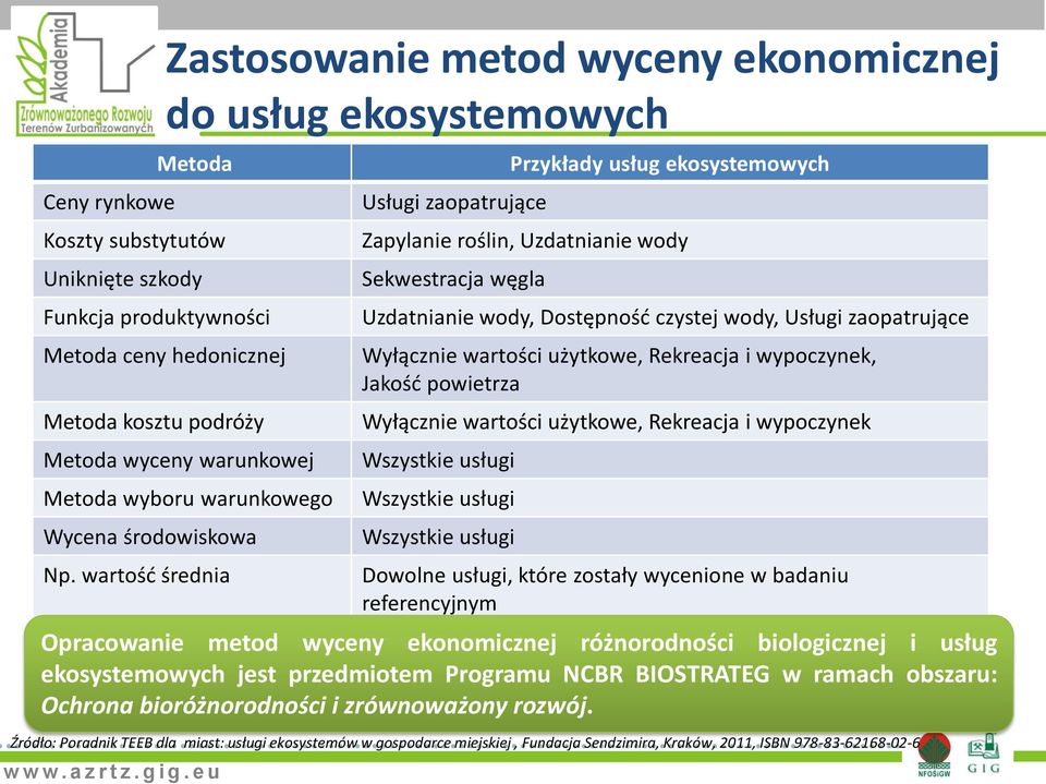warunkowej Metoda wyboru warunkowego Wycena środowiskowa Np.