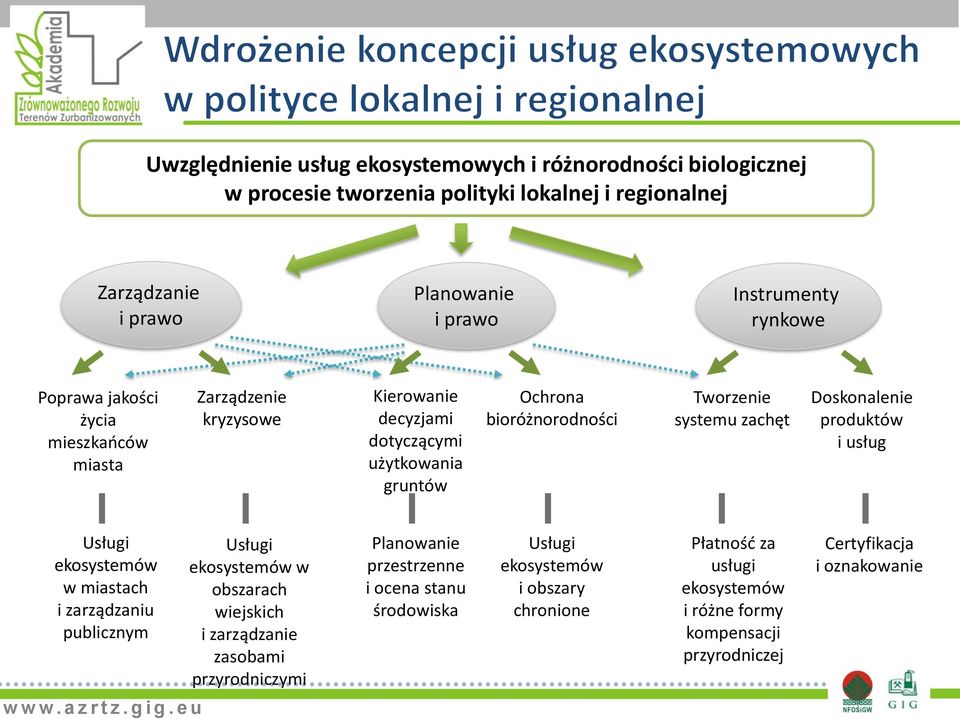 produktów i usług Usługi ekosystemów w miastach i zarządzaniu publicznym Usługi ekosystemów w obszarach wiejskich i zarządzanie zasobami przyrodniczymi Planowanie przestrzenne i