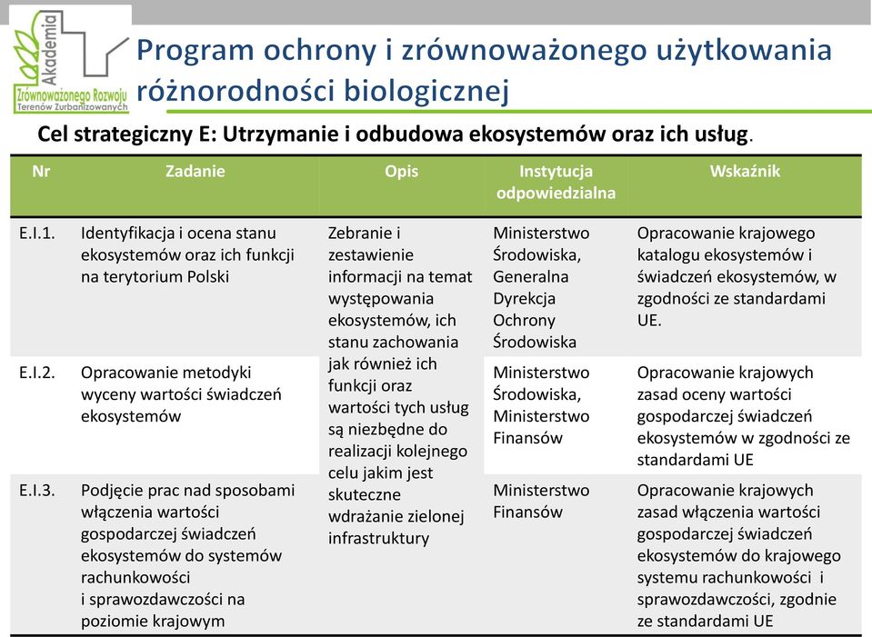 Podjęcie prac nad sposobami włączenia wartości gospodarczej świadczeo ekosystemów do systemów rachunkowości i sprawozdawczości na poziomie krajowym w w w. a z r t z. g i g.