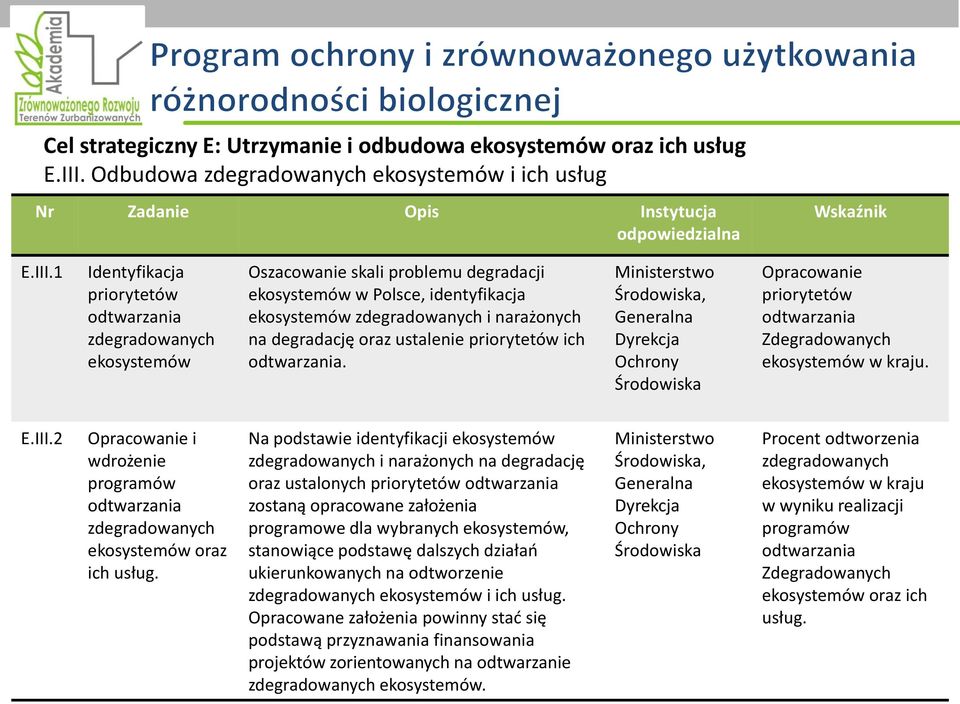 1 Identyfikacja priorytetów odtwarzania zdegradowanych ekosystemów Oszacowanie skali problemu degradacji ekosystemów w Polsce, identyfikacja ekosystemów zdegradowanych i narażonych na degradację oraz
